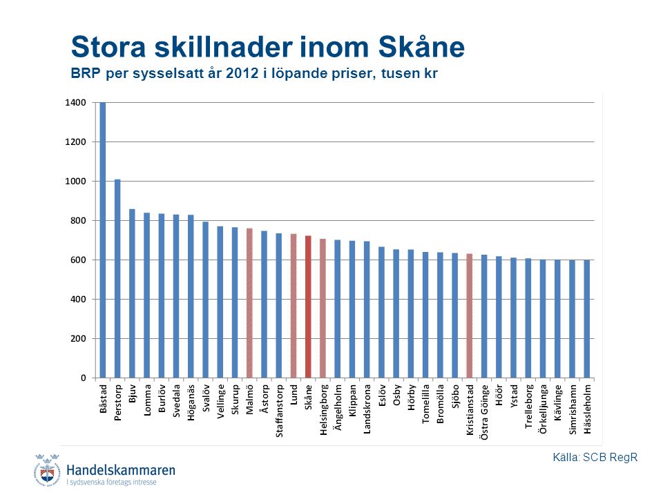 Stora skillnader inom Skåne BRP per sysselsatt år 2012 i löpande priser, tusen kr Källa: SCB RegR