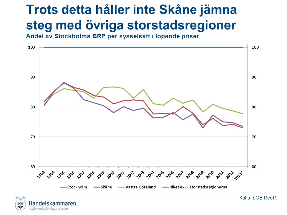 Trots detta håller inte Skåne jämna steg med övriga storstadsregioner Andel av Stockholms BRP per sysselsatt i löpande priser Källa: SCB RegR