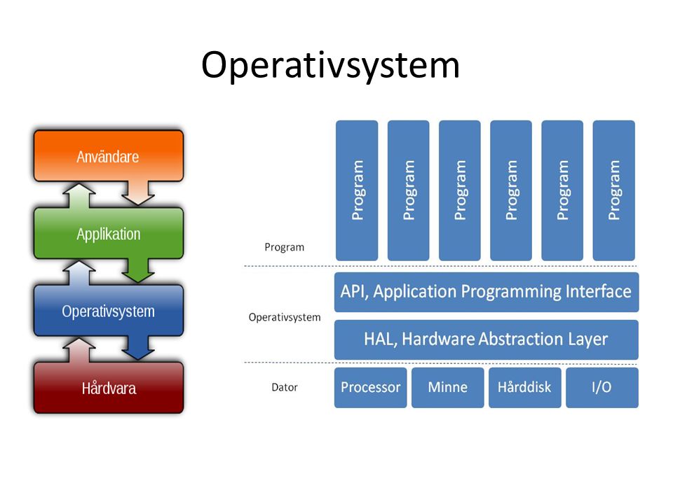 Operativsystem
