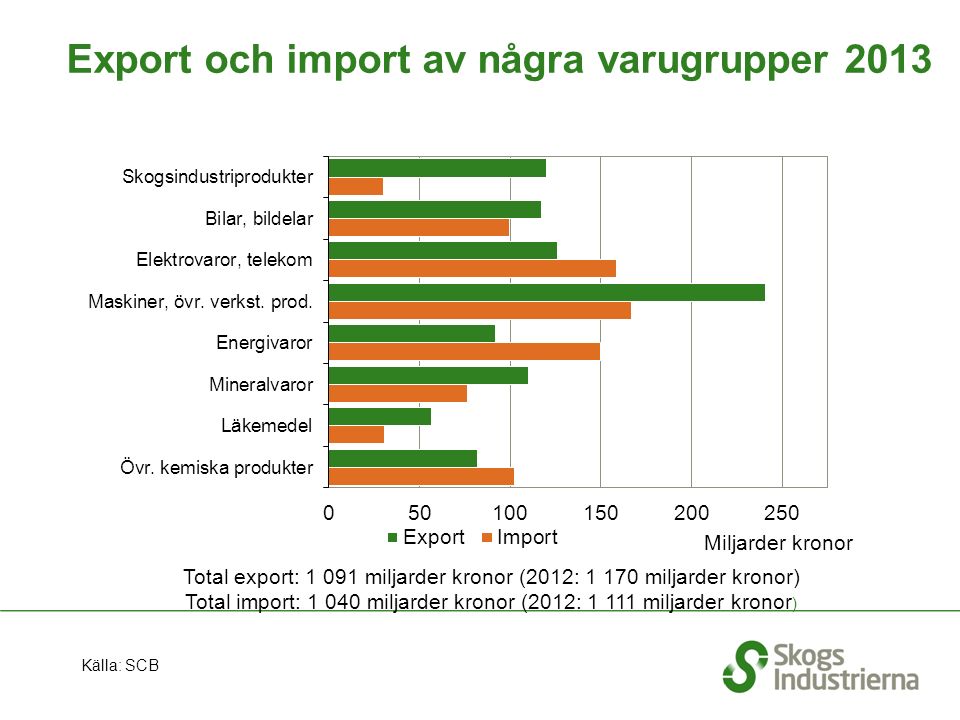 Export och import av några varugrupper 2013 Källa: SCB Total export: miljarder kronor (2012: miljarder kronor) Total import: miljarder kronor (2012: miljarder kronor )
