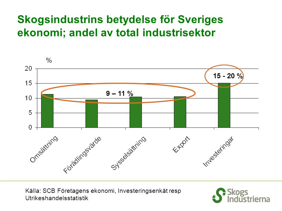 Skogsindustrins betydelse för Sveriges ekonomi; andel av total industrisektor % Källa: SCB 9 – 11 % % Källa: SCB Företagens ekonomi, Investeringsenkät resp Utrikeshandelsstatistik