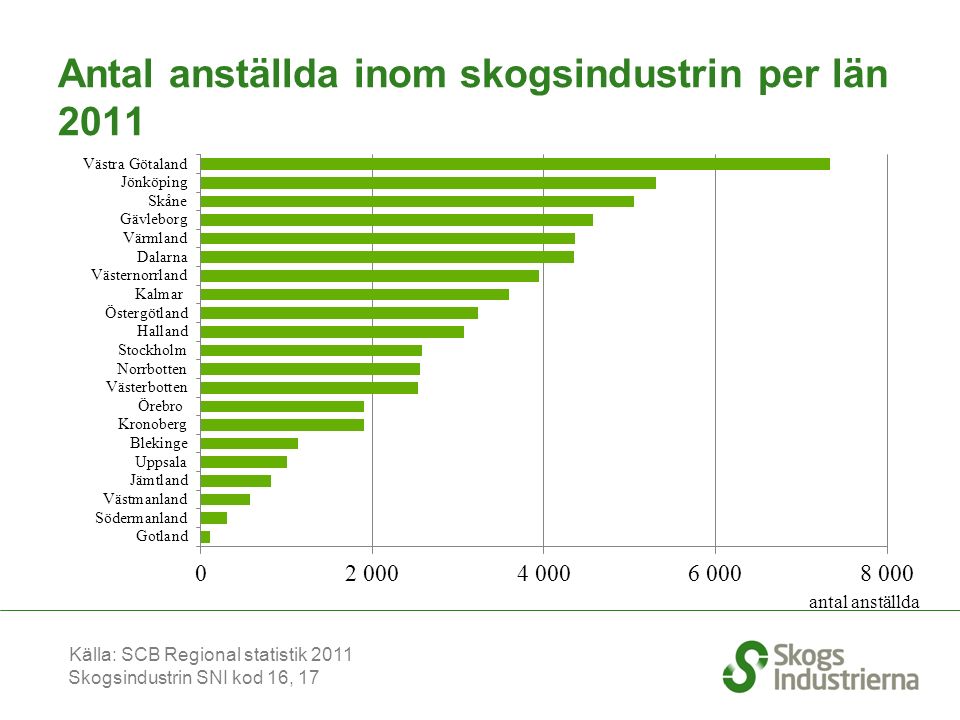 Antal anställda inom skogsindustrin per län 2011 Källa: SCB Regional statistik 2011 Skogsindustrin SNI kod 16, 17