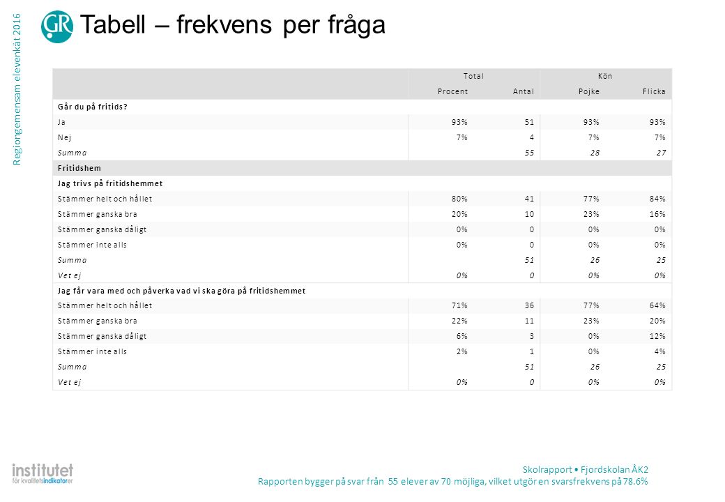 Regiongemensam elevenkät 2016 Tabell – frekvens per fråga Skolrapport Fjordskolan ÅK2 Rapporten bygger på svar från 55 elever av 70 möjliga, vilket utgör en svarsfrekvens på 78.6% TotalKön ProcentAntalPojkeFlicka Går du på fritids.