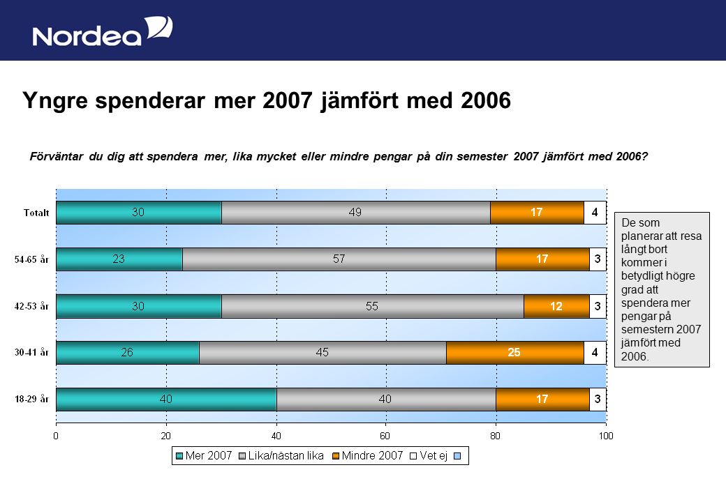 Sida 10 Yngre spenderar mer 2007 jämfört med 2006 Förväntar du dig att spendera mer, lika mycket eller mindre pengar på din semester 2007 jämfört med 2006.