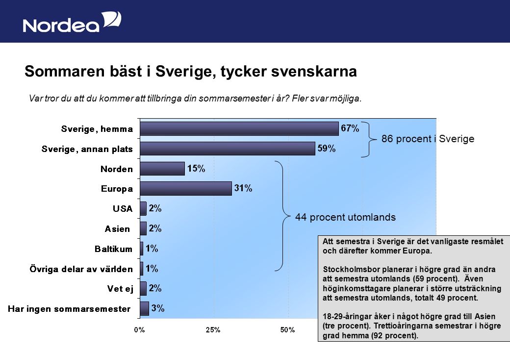 Sida 2 Sommaren bäst i Sverige, tycker svenskarna Var tror du att du kommer att tillbringa din sommarsemester i år.
