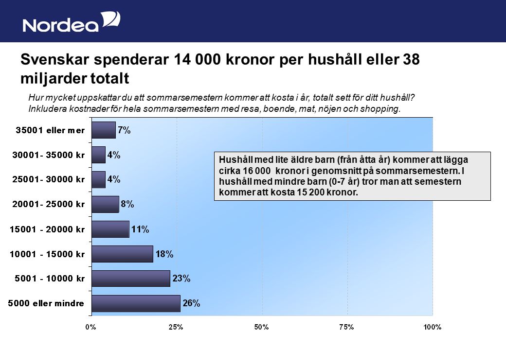 Sida 5 Svenskar spenderar kronor per hushåll eller 38 miljarder totalt Hur mycket uppskattar du att sommarsemestern kommer att kosta i år, totalt sett för ditt hushåll.