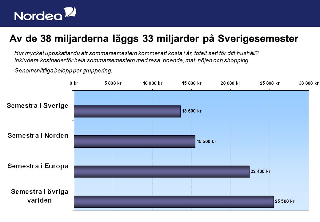 Sida 6 Av de 38 miljarderna läggs 33 miljarder på Sverigesemester Hur mycket uppskattar du att sommarsemestern kommer att kosta i år, totalt sett för ditt hushåll.