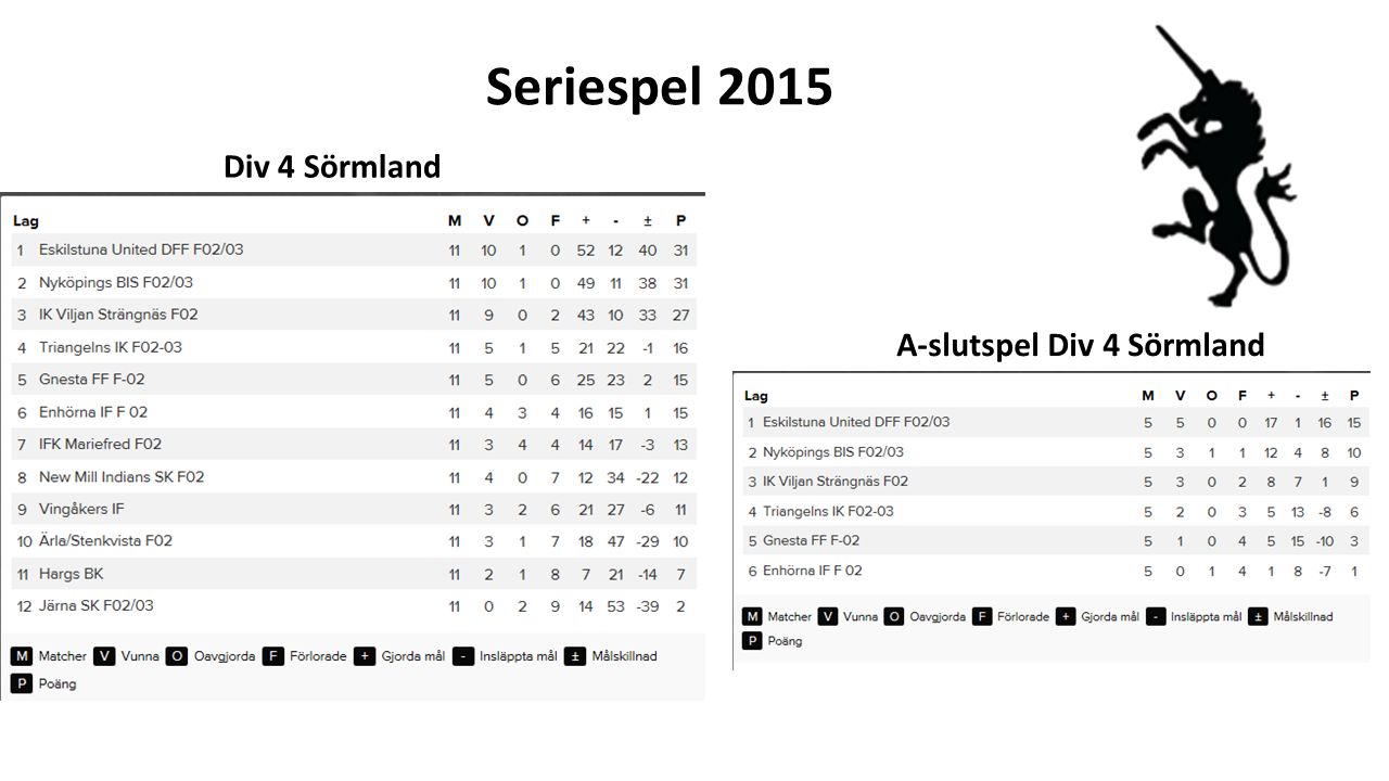 Div 4 Sörmland A-slutspel Div 4 Sörmland Seriespel 2015