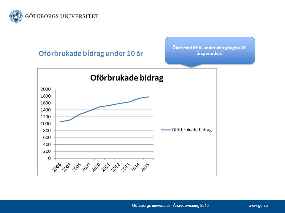 Oförbrukade bidrag under 10 år Göteborgs universitet - Årsredovisning 2015 Ökat med 69 % under den gångna 10- årsperioden!