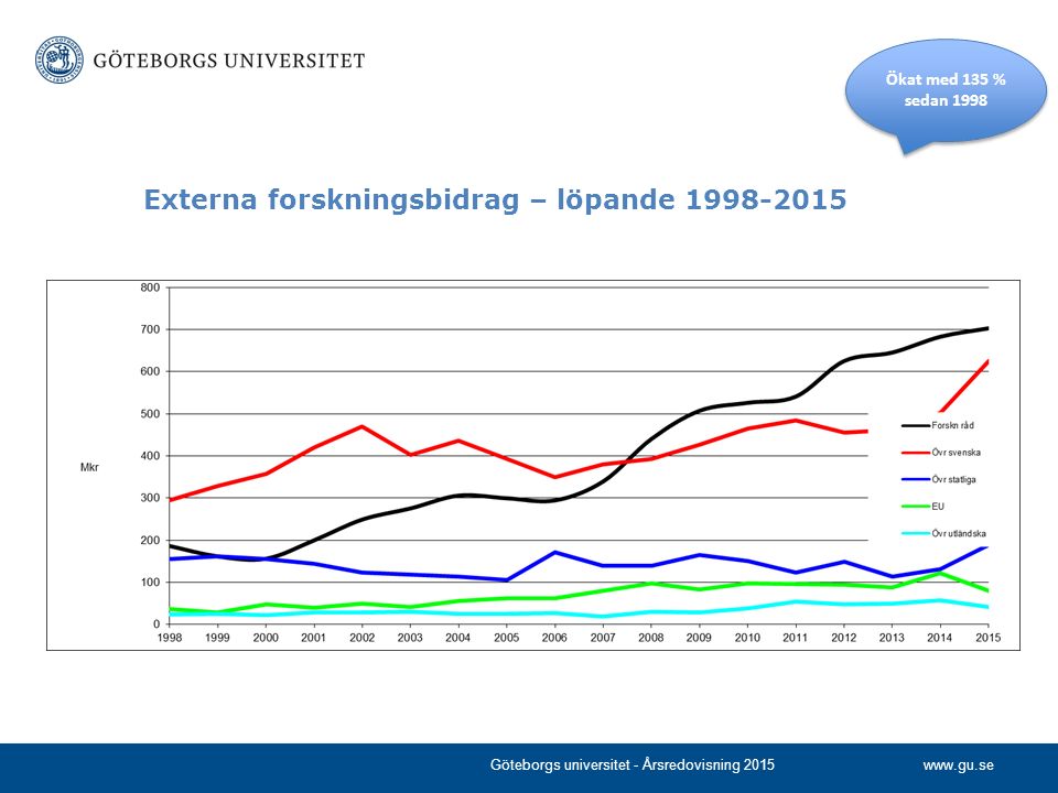 Externa forskningsbidrag – löpande Göteborgs universitet - Årsredovisning 2015 Ökat med 135 % sedan 1998