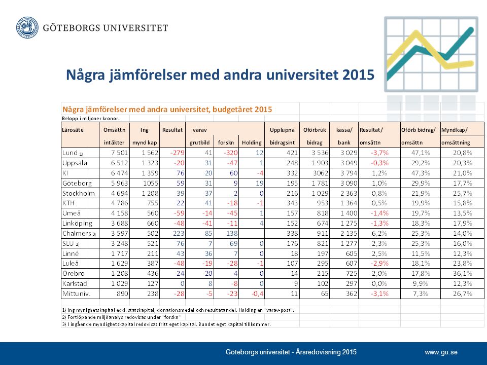 Några jämförelser med andra universitet 2015 Göteborgs universitet - Årsredovisning 2015