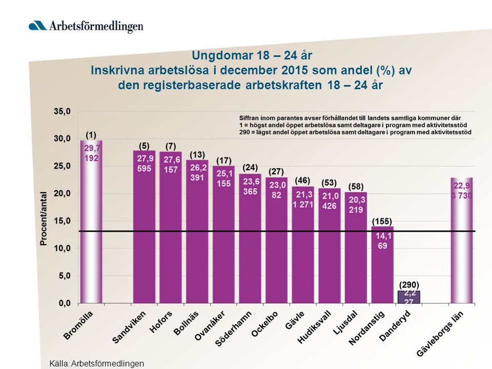 Ungdomar 18 – 24 år Inskrivna arbetslösa i december 2015 som andel (%) av den registerbaserade arbetskraften 18 – 24 år Källa: Arbetsförmedlingen