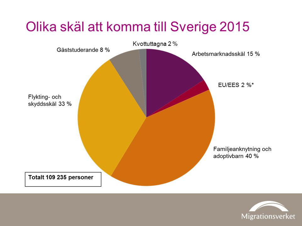 Olika skäl att komma till Sverige 2015 Kvottuttagna 2 %