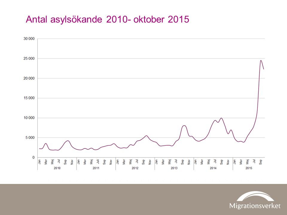 Antal asylsökande oktober 2015