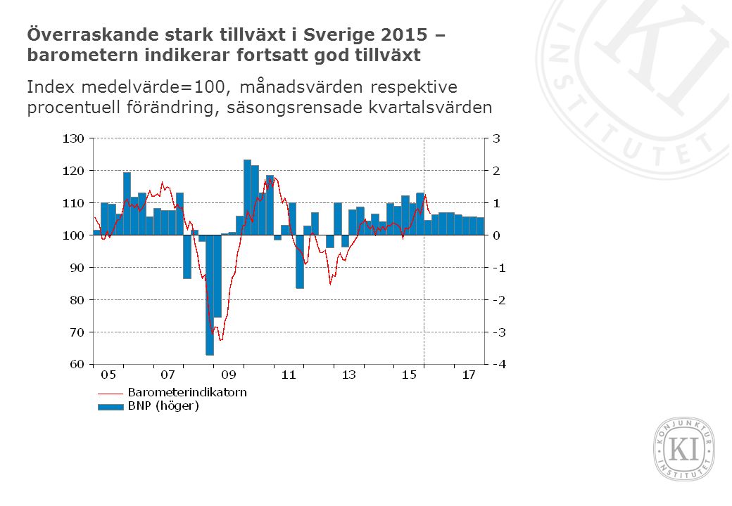 Överraskande stark tillväxt i Sverige 2015 – barometern indikerar fortsatt god tillväxt Index medelvärde=100, månadsvärden respektive procentuell förändring, säsongsrensade kvartalsvärden