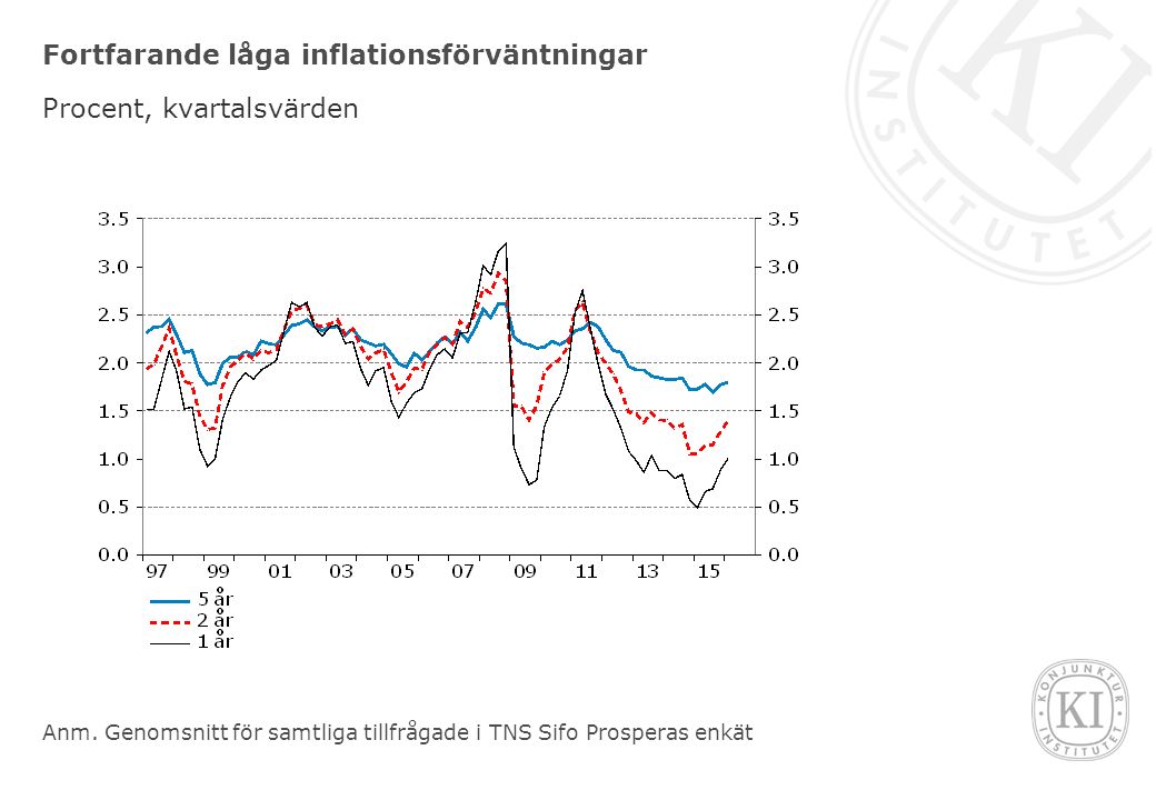 Fortfarande låga inflationsförväntningar Procent, kvartalsvärden Anm.