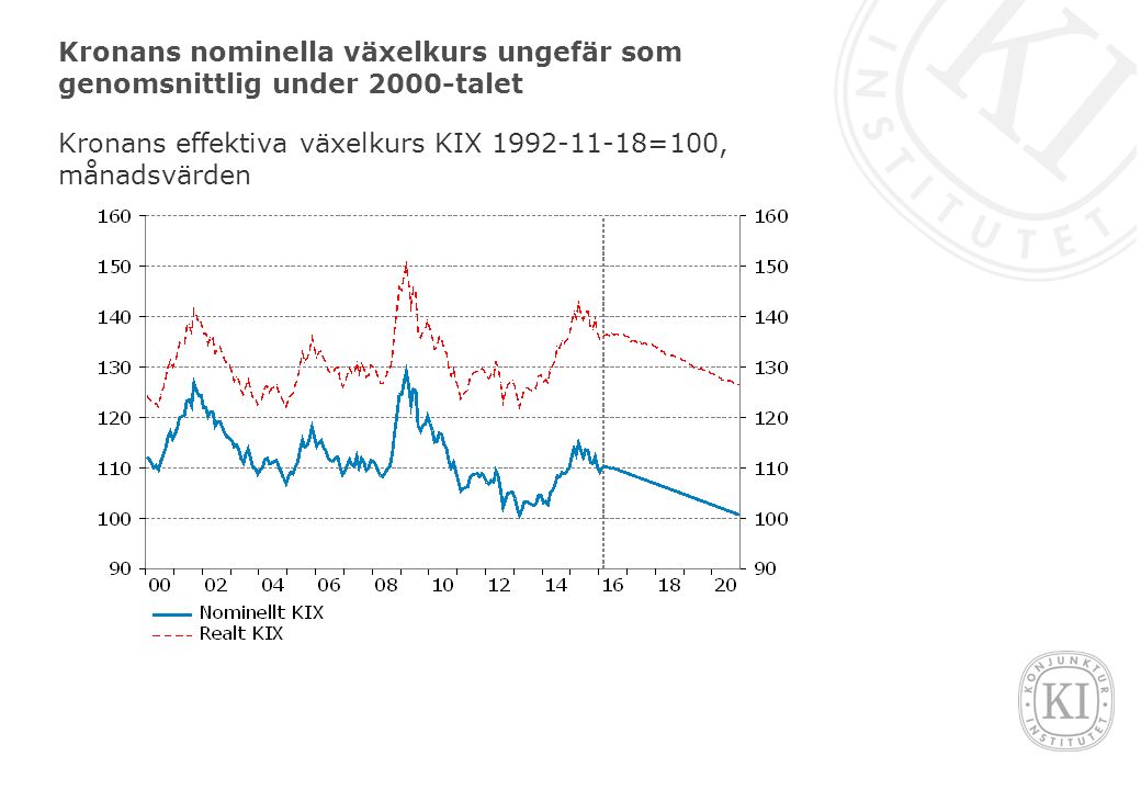 Kronans nominella växelkurs ungefär som genomsnittlig under 2000-talet Kronans effektiva växelkurs KIX =100, månadsvärden