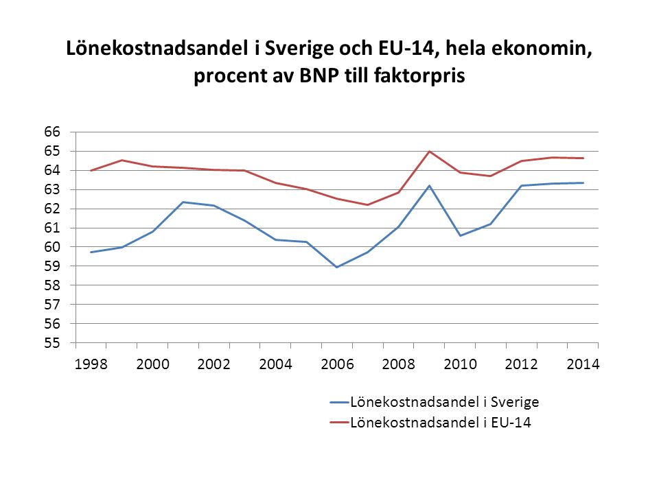 Lönekostnadsandel i Sverige och EU-14, hela ekonomin, procent av BNP till faktorpris