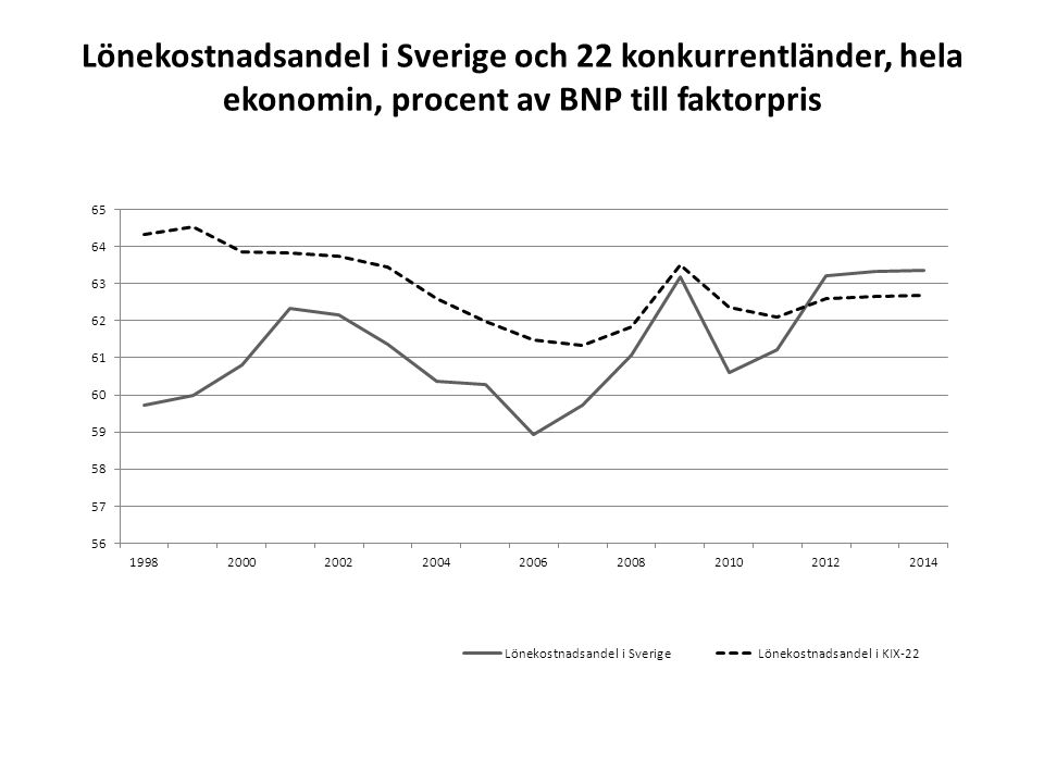 Lönekostnadsandel i Sverige och 22 konkurrentländer, hela ekonomin, procent av BNP till faktorpris