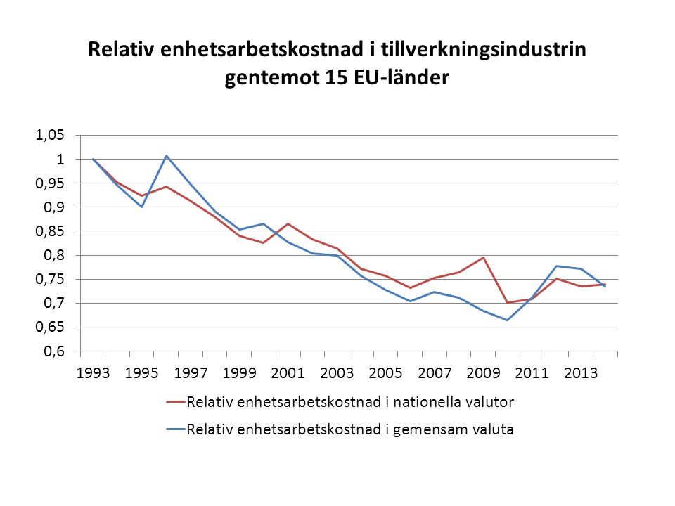Relativ enhetsarbetskostnad i tillverkningsindustrin gentemot 15 EU-länder