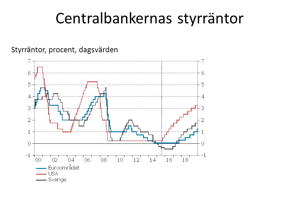 Centralbankernas styrräntor Styrräntor, procent, dagsvärden