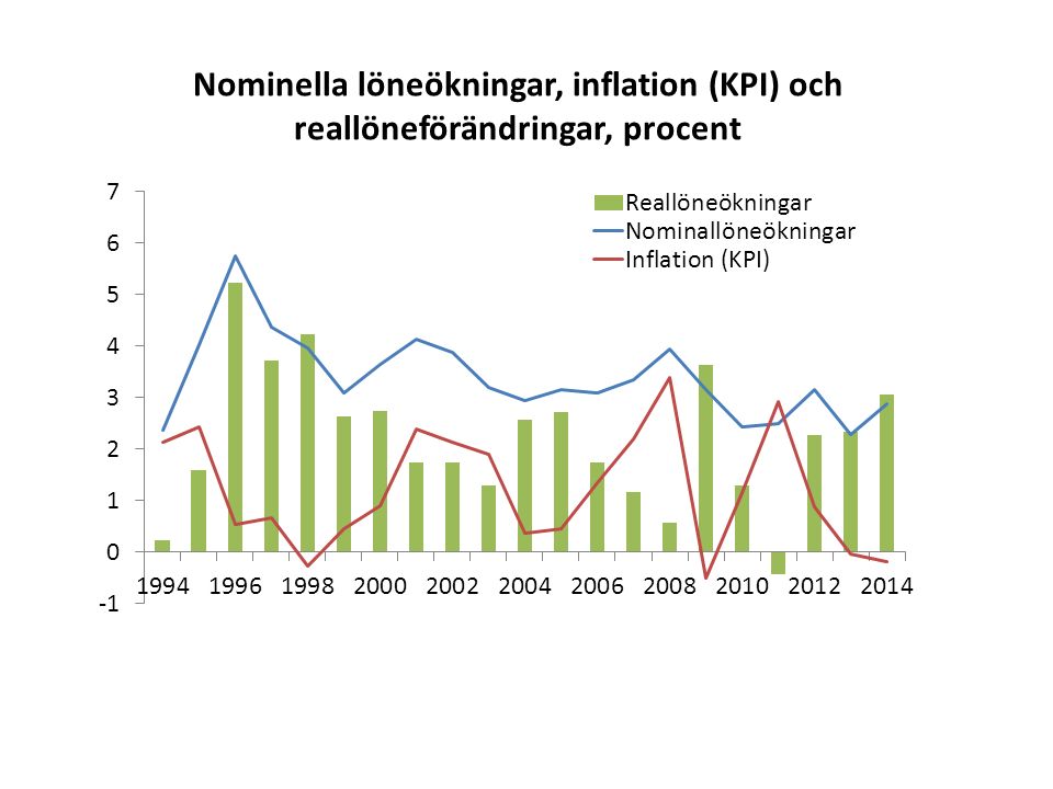 Nominella löneökningar, inflation (KPI) och reallöneförändringar, procent