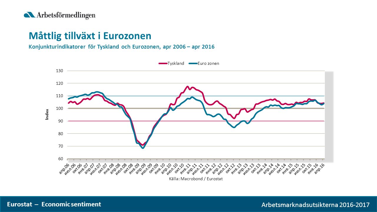 Arbetsmarknadsutsikterna Eurostat – Economic sentiment Måttlig tillväxt i Eurozonen Konjunkturindikatorer för Tyskland och Eurozonen, apr 2006 – apr 2016