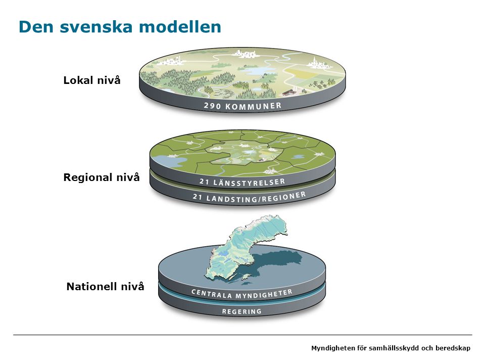 Myndigheten för samhällsskydd och beredskap Den svenska modellen Lokal nivå Regional nivå Nationell nivå