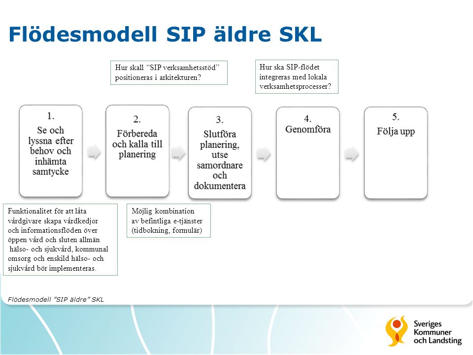 Flödesmodell SIP äldre SKL Möjlig kombination av befintliga e-tjänster (tidbokning, formulär) Hur skall SIP verksamhetsstöd positioneras i arkitekturen.