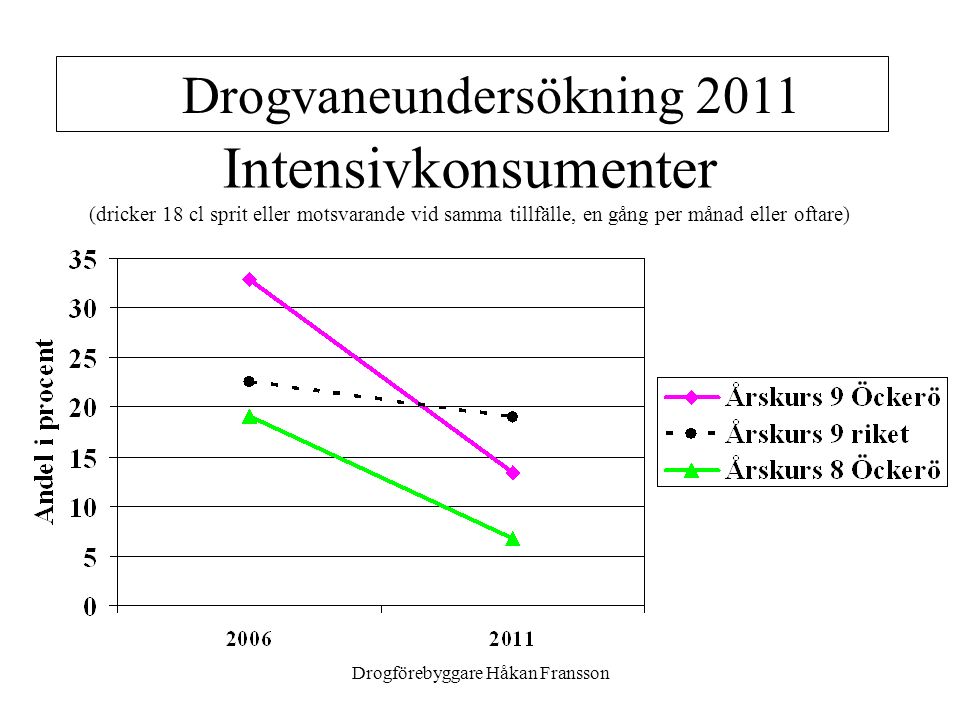 Drogförebyggare Håkan Fransson10 Drogvaneundersökning 2011 Intensivkonsumenter (dricker 18 cl sprit eller motsvarande vid samma tillfälle, en gång per månad eller oftare)