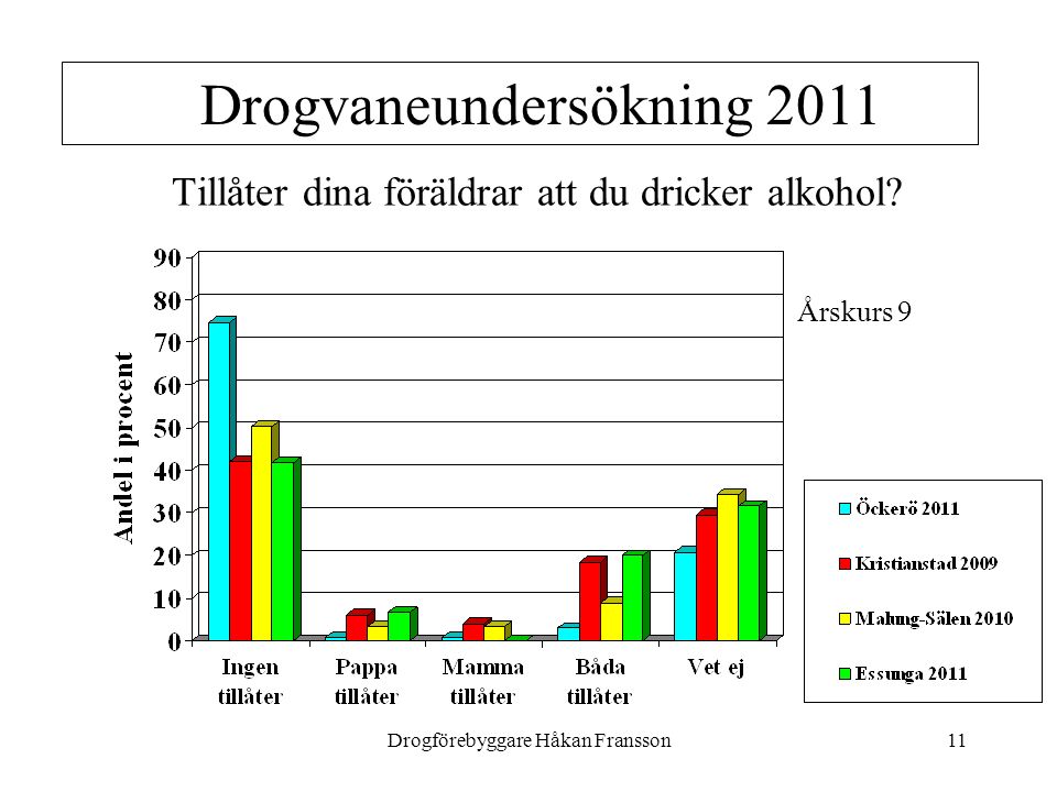 Drogförebyggare Håkan Fransson11 Drogvaneundersökning 2011 Tillåter dina föräldrar att du dricker alkohol.
