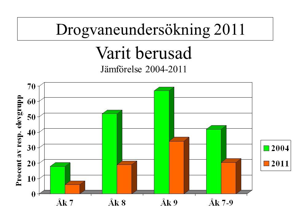 Varit berusad Jämförelse Drogvaneundersökning 2011
