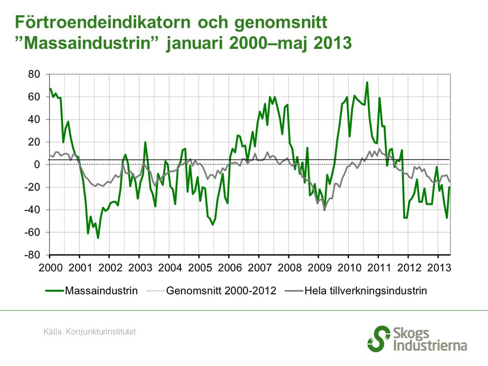 Förtroendeindikatorn och genomsnitt Massaindustrin januari 2000–maj 2013 Källa: Konjunkturinstitutet
