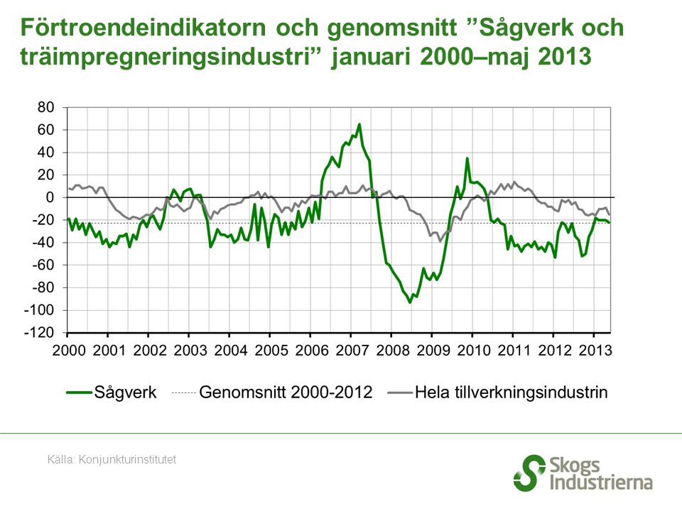 Förtroendeindikatorn och genomsnitt Sågverk och träimpregneringsindustri januari 2000–maj 2013 Källa: Konjunkturinstitutet