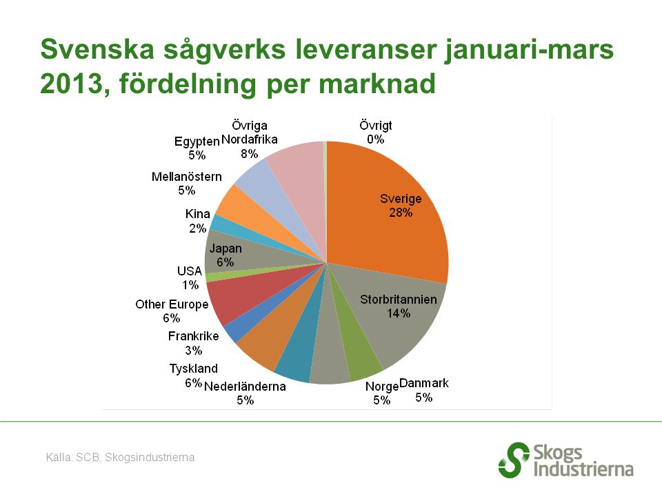 Svenska sågverks leveranser januari-mars 2013, fördelning per marknad Källa: SCB, Skogsindustrierna