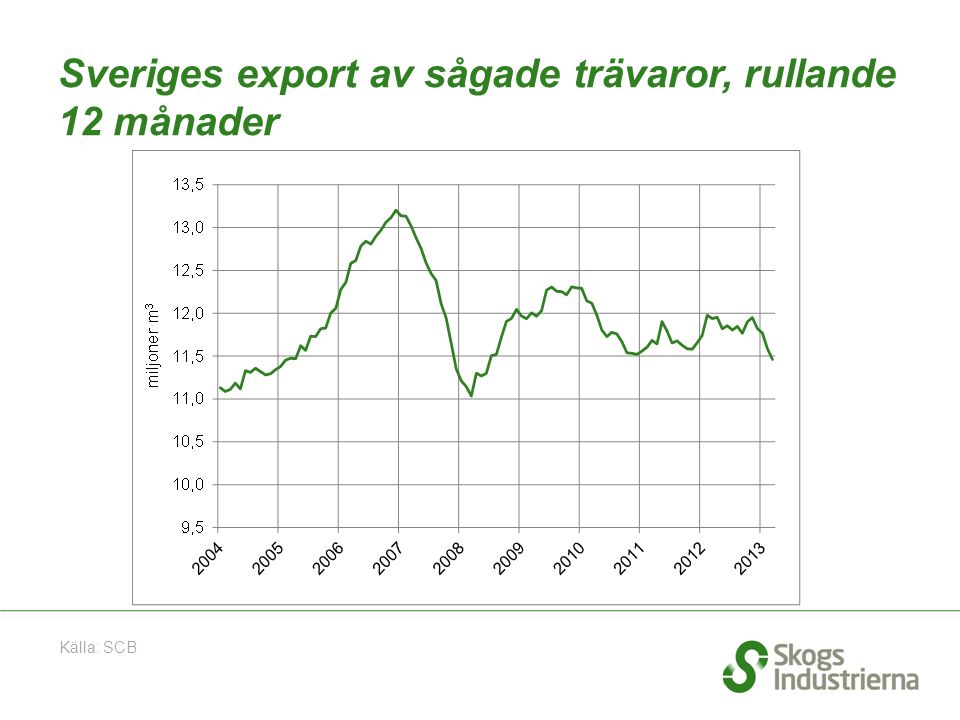 Sveriges export av sågade trävaror, rullande 12 månader Källa: SCB