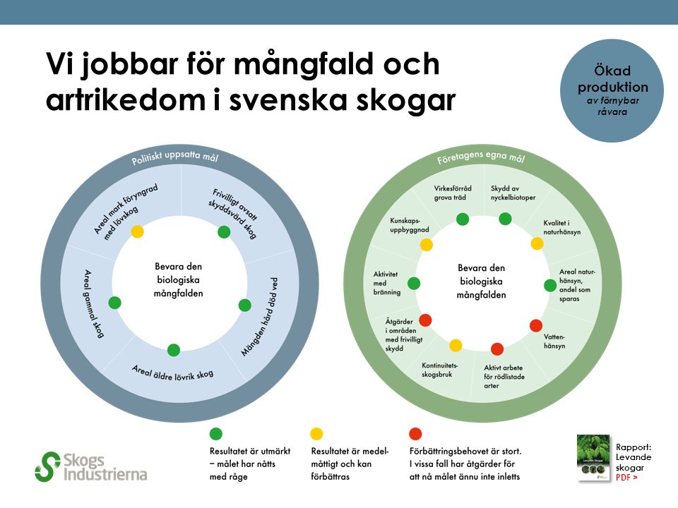 Vi jobbar för mångfald och artrikedom i svenska skogar Rapport: Levande skogar PDF > Ökad produktion av förnybar råvara