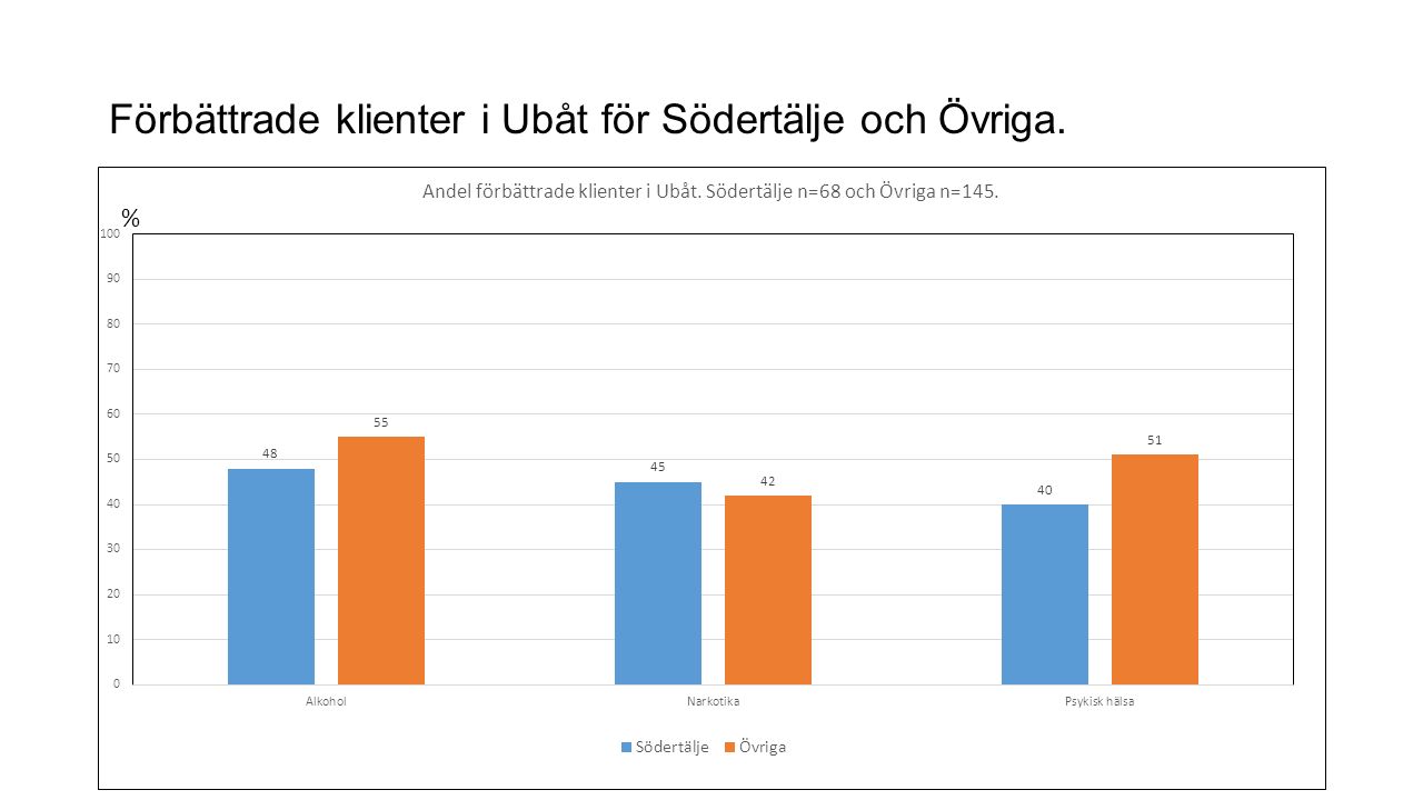 Förbättrade klienter i Ubåt för Södertälje och Övriga. %