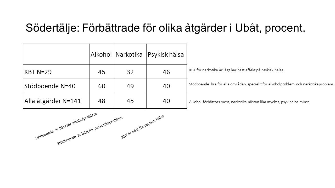 Södertälje: Förbättrade för olika åtgärder i Ubåt, procent.