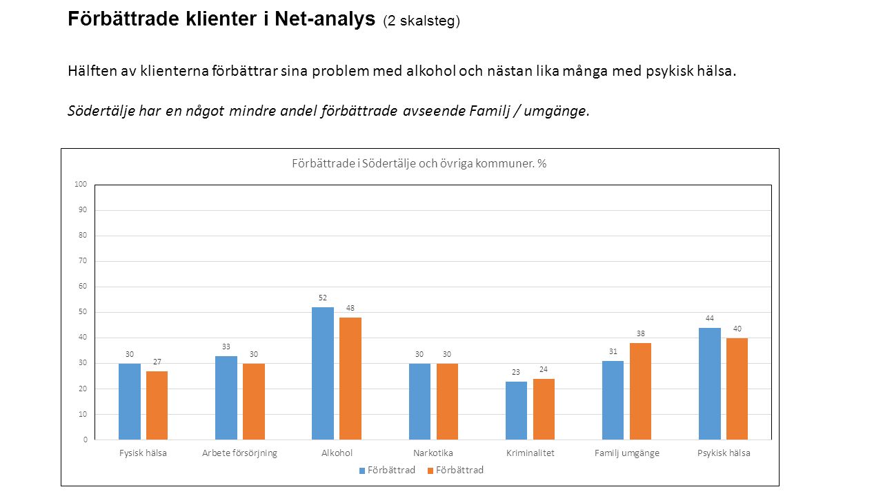 Förbättrade klienter i Net-analys (2 skalsteg) Hälften av klienterna förbättrar sina problem med alkohol och nästan lika många med psykisk hälsa.
