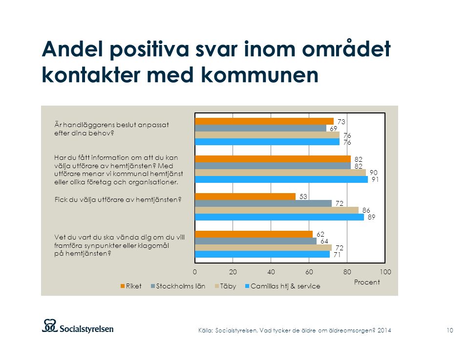 Andel positiva svar inom området kontakter med kommunen Källa: Socialstyrelsen, Vad tycker de äldre om äldreomsorgen.