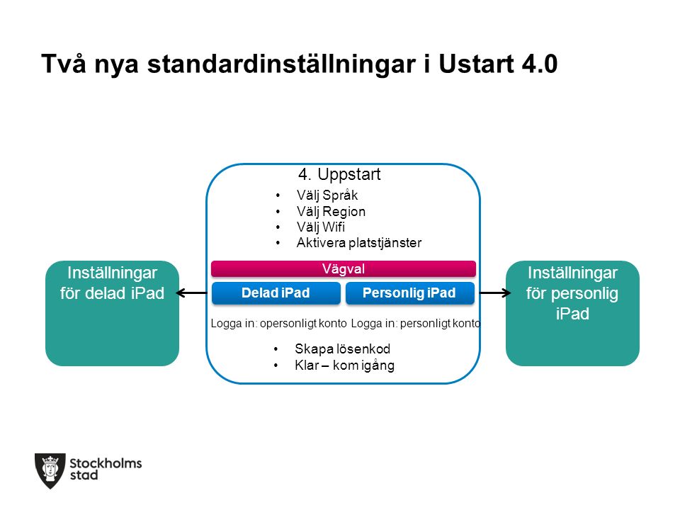 Två nya standardinställningar i Ustart 4.0 Personlig iPad Delad iPad Vägval 4.
