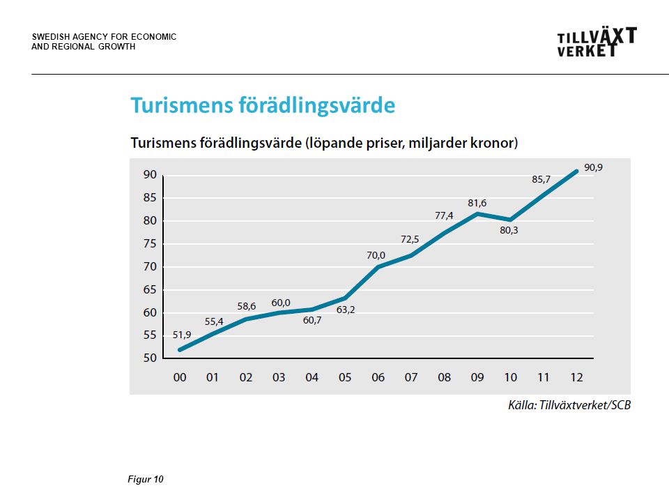 SWEDISH AGENCY FOR ECONOMIC AND REGIONAL GROWTH Turismens förädlingsvärde Figur 10
