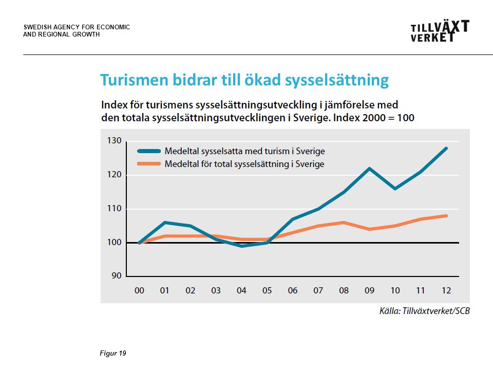 SWEDISH AGENCY FOR ECONOMIC AND REGIONAL GROWTH Turismen bidrar till ökad sysselsättning Figur 19