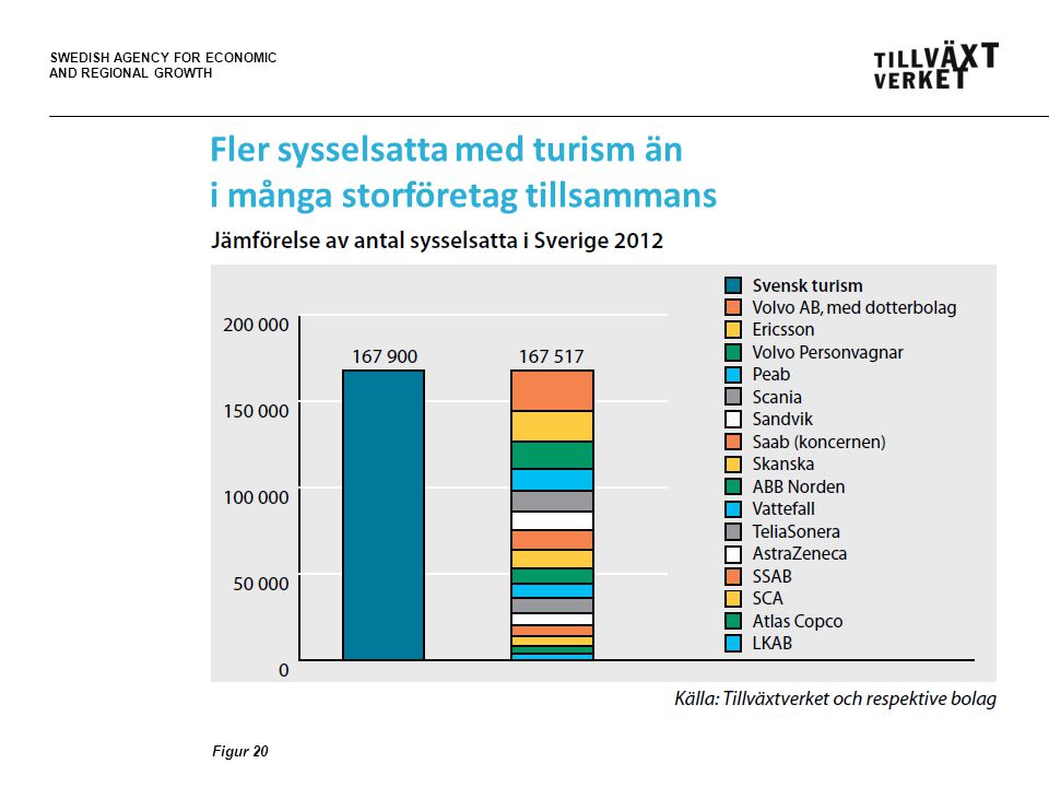 SWEDISH AGENCY FOR ECONOMIC AND REGIONAL GROWTH Figur 20 Fler sysselsatta med turism än i många storföretag tillsammans