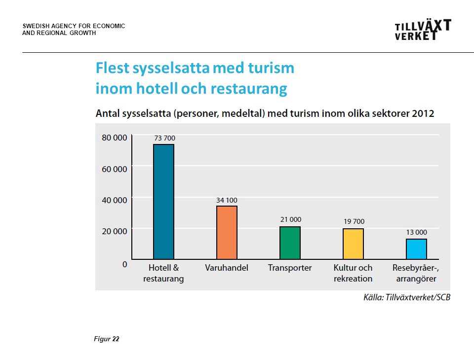 SWEDISH AGENCY FOR ECONOMIC AND REGIONAL GROWTH Figur 22 Flest sysselsatta med turism inom hotell och restaurang