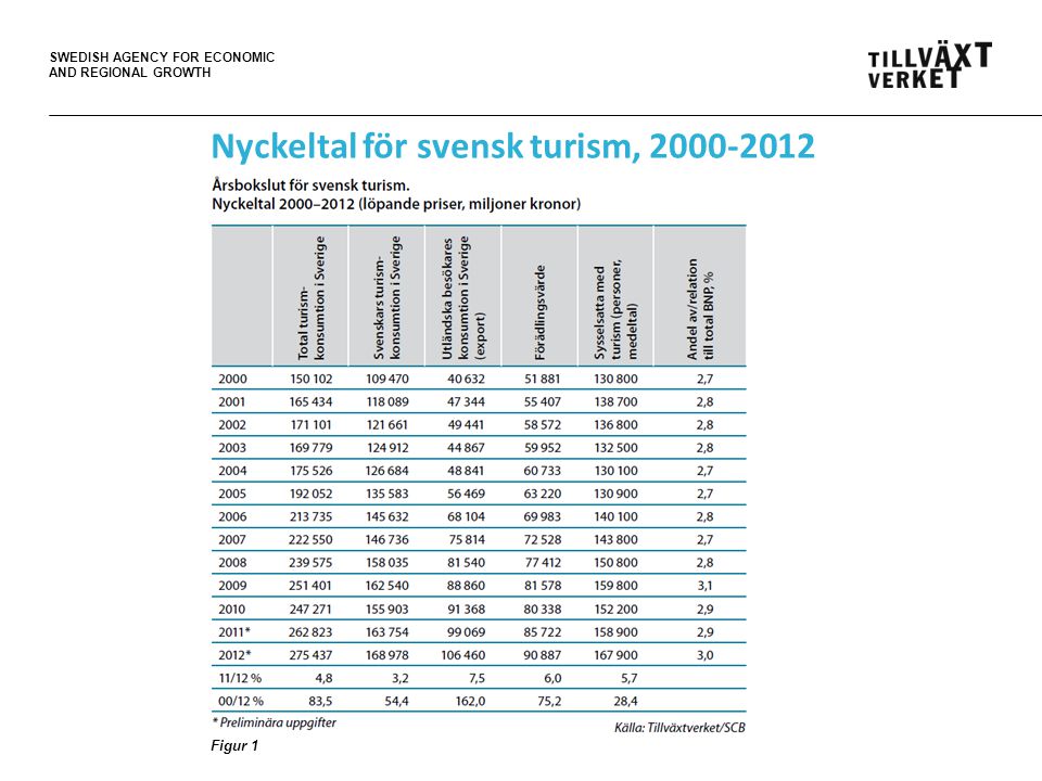 SWEDISH AGENCY FOR ECONOMIC AND REGIONAL GROWTH Nyckeltal för svensk turism, Figur 1
