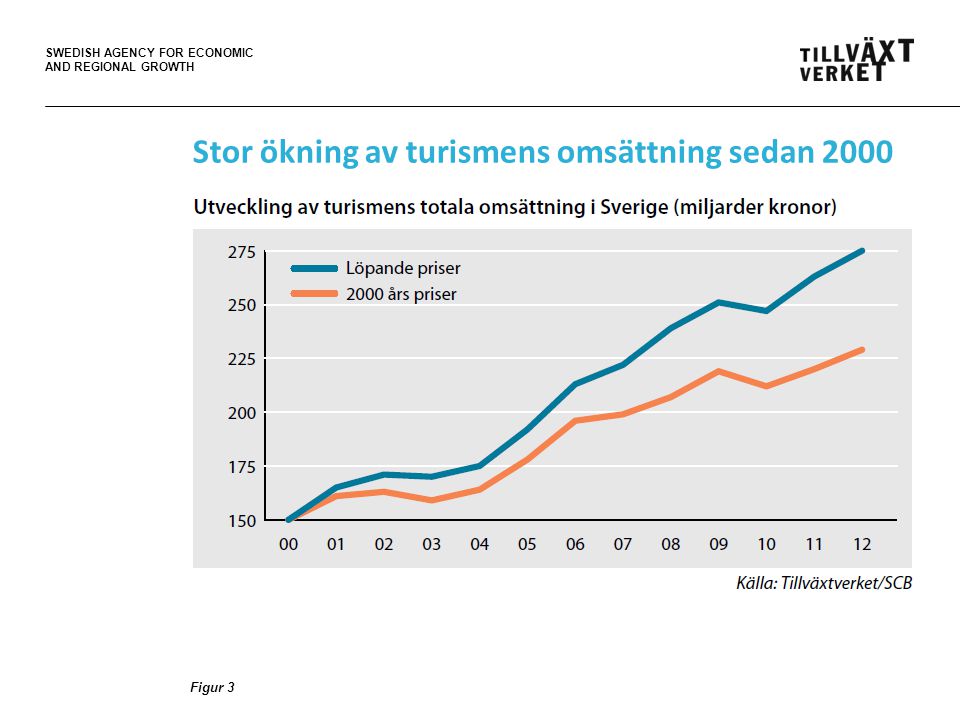 SWEDISH AGENCY FOR ECONOMIC AND REGIONAL GROWTH Stor ökning av turismens omsättning sedan 2000 Figur 3