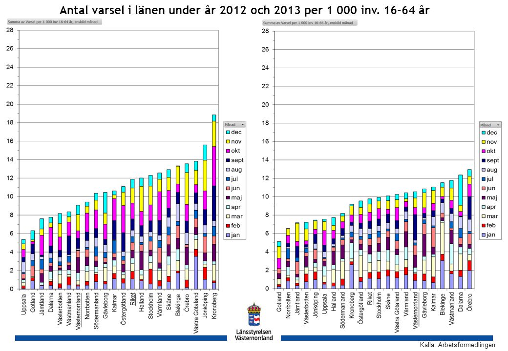 GH Källa: Arbetsförmedlingen Antal varsel i länen under år 2012 och 2013 per inv år