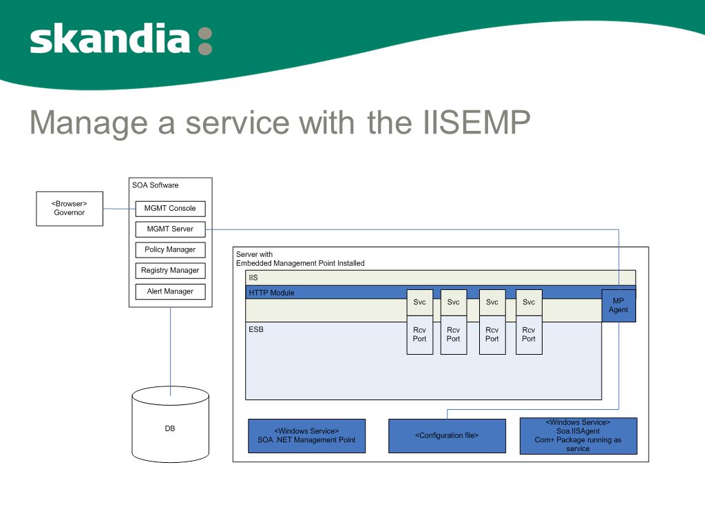 Manage a service with the IISEMP